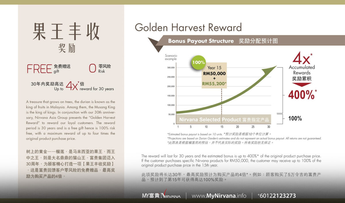 Nirvana Golden Harvest Reward | GHR | 榴莲 |  富贵果王丰收奖励 | MyNirvana.info